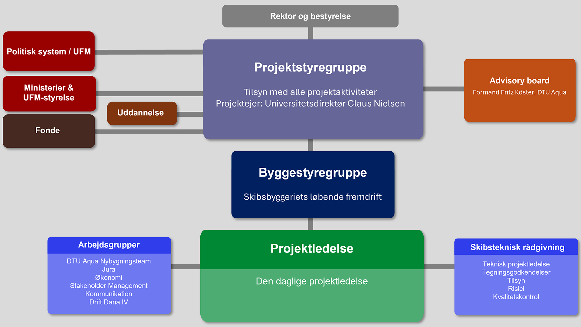 Projektorganisation for bygningen af Dana V