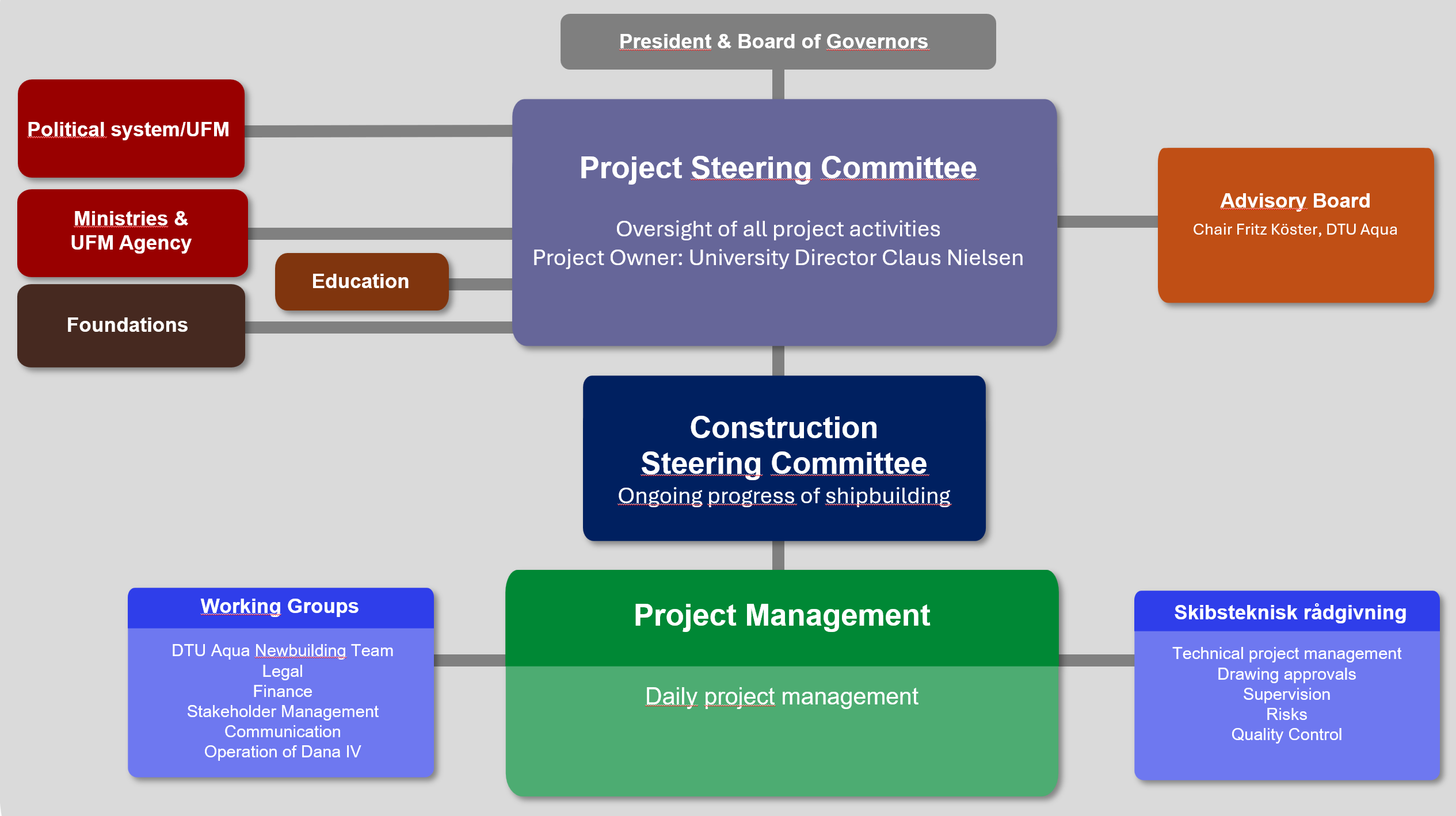 Dana V project organization